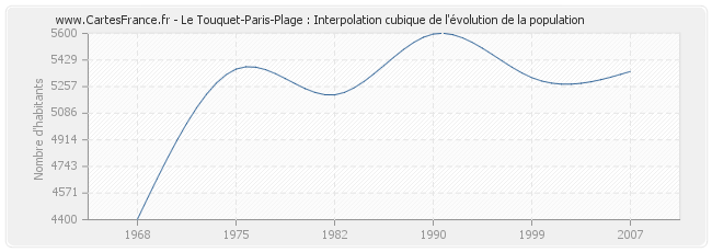 Le Touquet-Paris-Plage : Interpolation cubique de l'évolution de la population